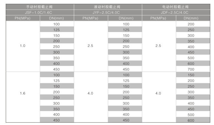 襯膠截止閥系列表